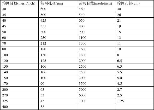 在實際應(yīng)用中，篩網(wǎng)孔徑的選擇還需要考慮篩分效率和產(chǎn)量的平衡。較小的篩網(wǎng)孔徑可以實現(xiàn)較高的篩分精度，但會降低篩分效率和產(chǎn)量。較大的篩網(wǎng)孔徑可以提高篩分效率和產(chǎn)量，但會降低篩分精度。因此，需要根據(jù)具體的生產(chǎn)需求和經(jīng)濟效益來確定最佳的篩網(wǎng)孔徑。